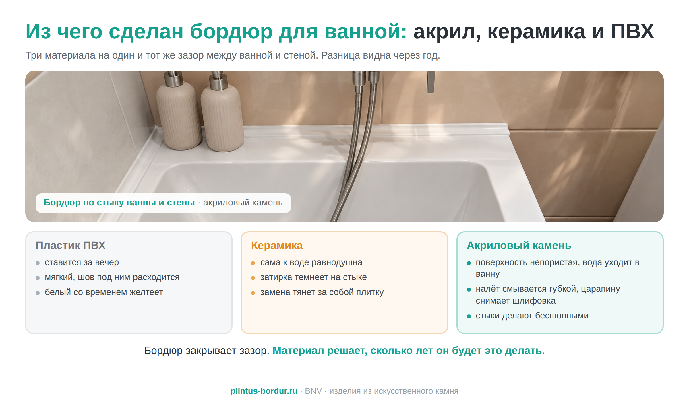 Из чего сделан бордюр для ванной: акрил, керамика и ПВХ  | Интернет-магазин BNV